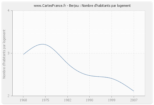 Berjou : Nombre d'habitants par logement