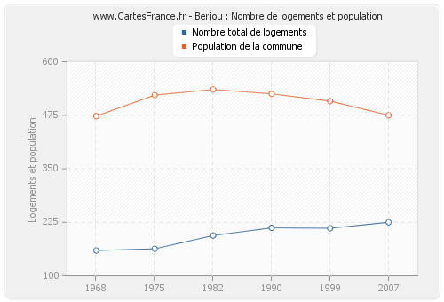 Berjou : Nombre de logements et population