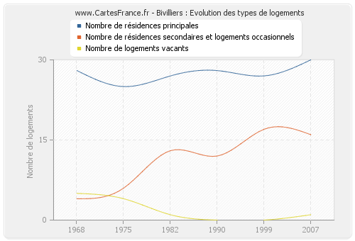 Bivilliers : Evolution des types de logements