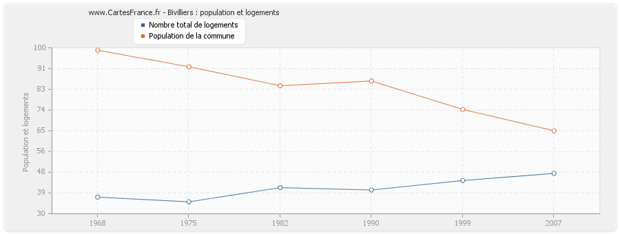 Bivilliers : population et logements