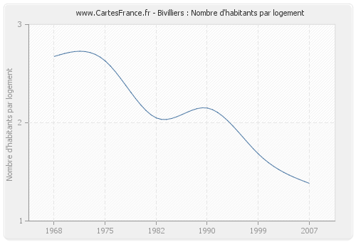 Bivilliers : Nombre d'habitants par logement