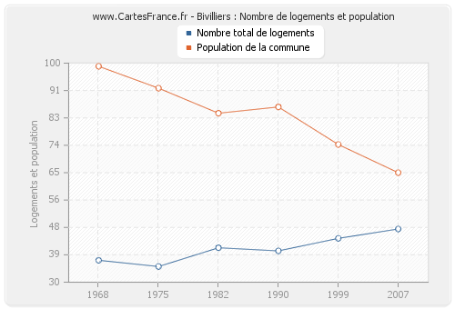 Bivilliers : Nombre de logements et population