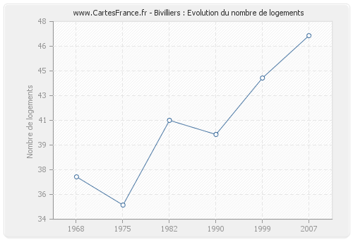 Bivilliers : Evolution du nombre de logements