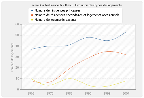 Bizou : Evolution des types de logements