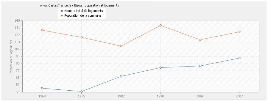 Bizou : population et logements