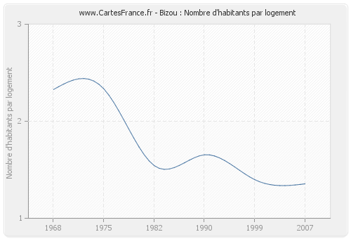 Bizou : Nombre d'habitants par logement