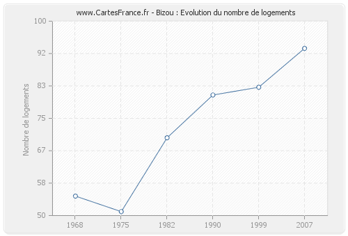 Bizou : Evolution du nombre de logements