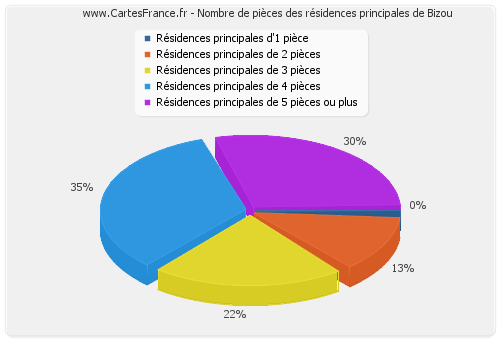 Nombre de pièces des résidences principales de Bizou