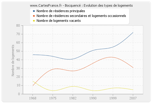 Bocquencé : Evolution des types de logements