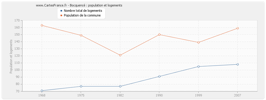 Bocquencé : population et logements