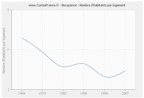 Bocquencé : Nombre d'habitants par logement