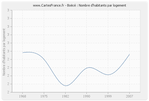 Boëcé : Nombre d'habitants par logement