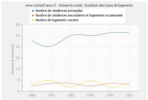 Boissei-la-Lande : Evolution des types de logements
