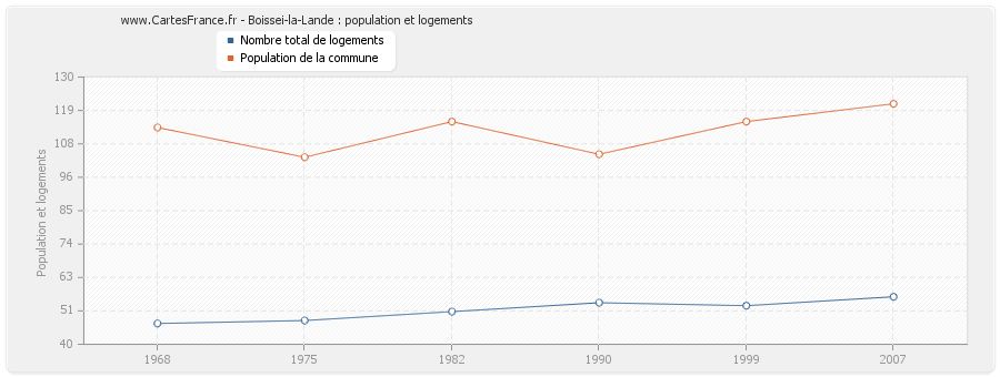 Boissei-la-Lande : population et logements