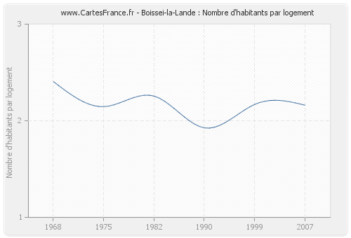 Boissei-la-Lande : Nombre d'habitants par logement