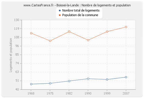Boissei-la-Lande : Nombre de logements et population
