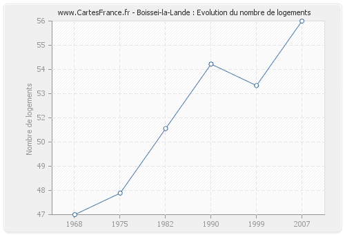 Boissei-la-Lande : Evolution du nombre de logements