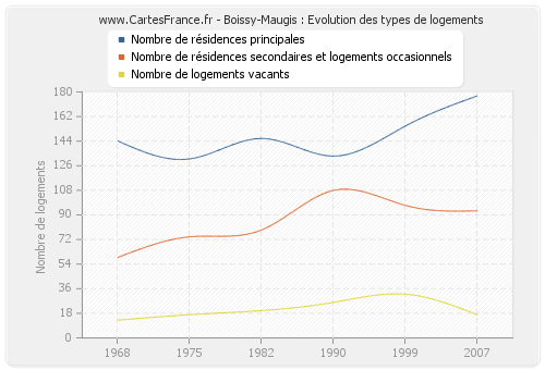 Boissy-Maugis : Evolution des types de logements