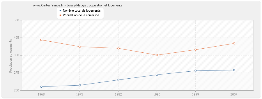 Boissy-Maugis : population et logements