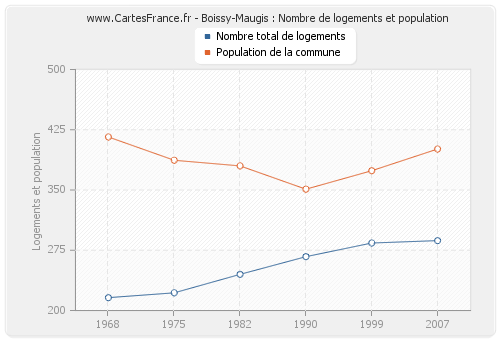 Boissy-Maugis : Nombre de logements et population