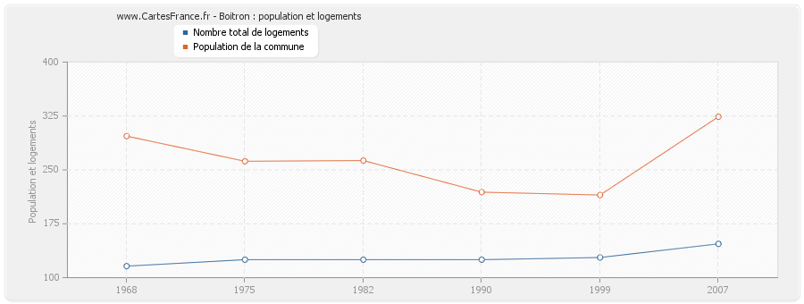 Boitron : population et logements