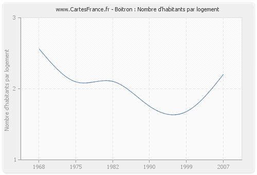 Boitron : Nombre d'habitants par logement