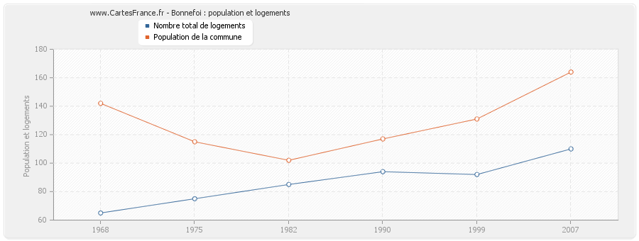 Bonnefoi : population et logements