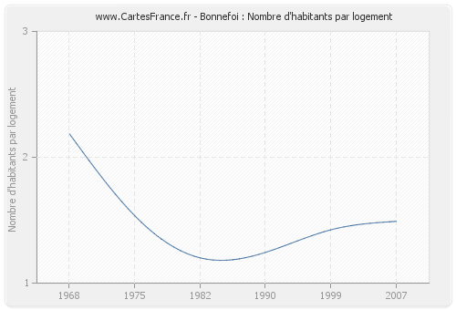 Bonnefoi : Nombre d'habitants par logement