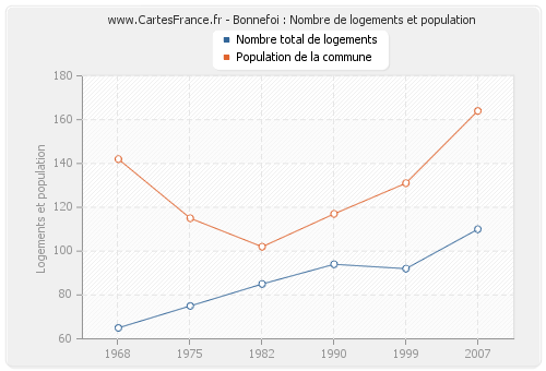 Bonnefoi : Nombre de logements et population