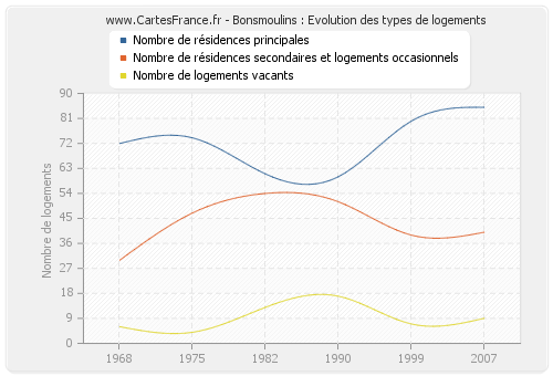 Bonsmoulins : Evolution des types de logements