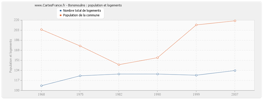 Bonsmoulins : population et logements