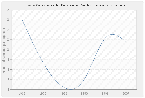 Bonsmoulins : Nombre d'habitants par logement