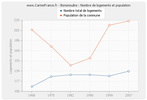 Bonsmoulins : Nombre de logements et population