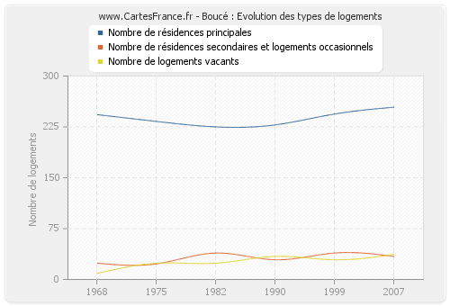 Boucé : Evolution des types de logements