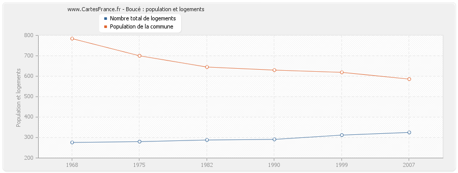 Boucé : population et logements