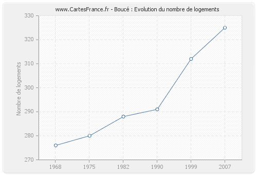 Boucé : Evolution du nombre de logements