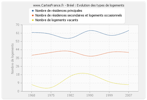 Bréel : Evolution des types de logements