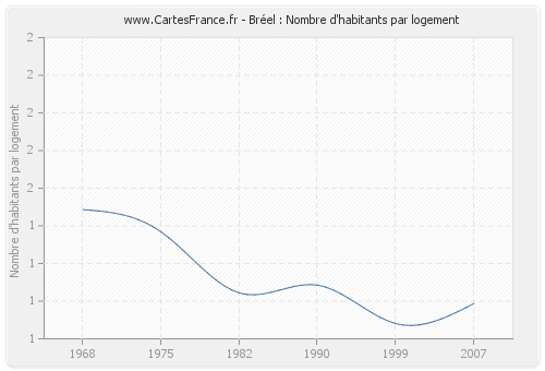 Bréel : Nombre d'habitants par logement