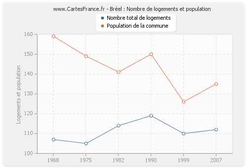 Bréel : Nombre de logements et population