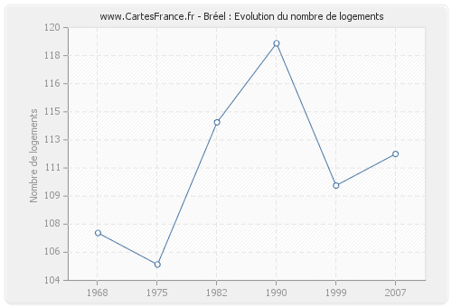 Bréel : Evolution du nombre de logements