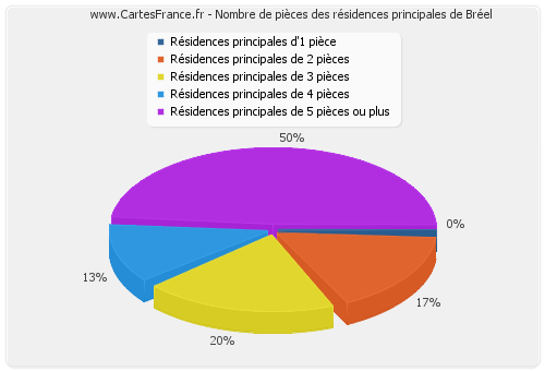 Nombre de pièces des résidences principales de Bréel