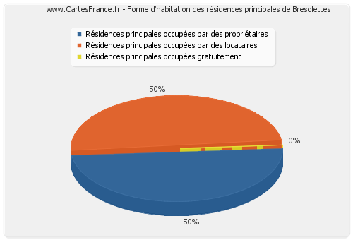 Forme d'habitation des résidences principales de Bresolettes