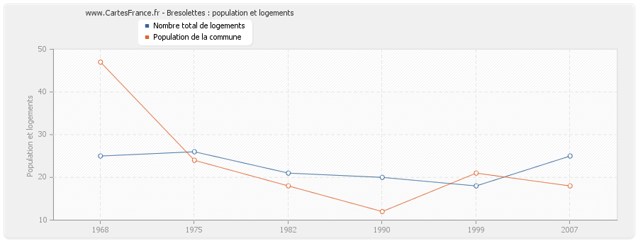 Bresolettes : population et logements