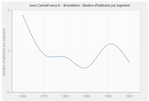 Bresolettes : Nombre d'habitants par logement