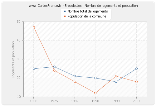 Bresolettes : Nombre de logements et population