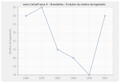 Bresolettes : Evolution du nombre de logements