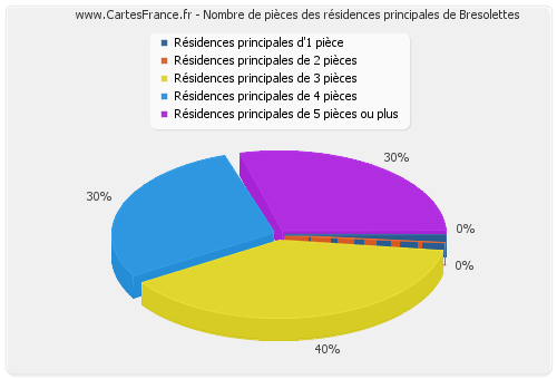 Nombre de pièces des résidences principales de Bresolettes