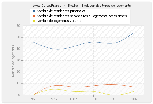 Brethel : Evolution des types de logements