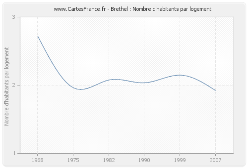 Brethel : Nombre d'habitants par logement