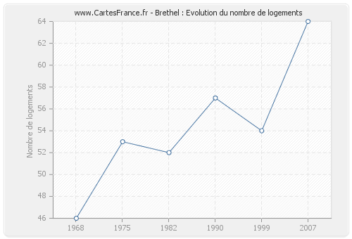 Brethel : Evolution du nombre de logements